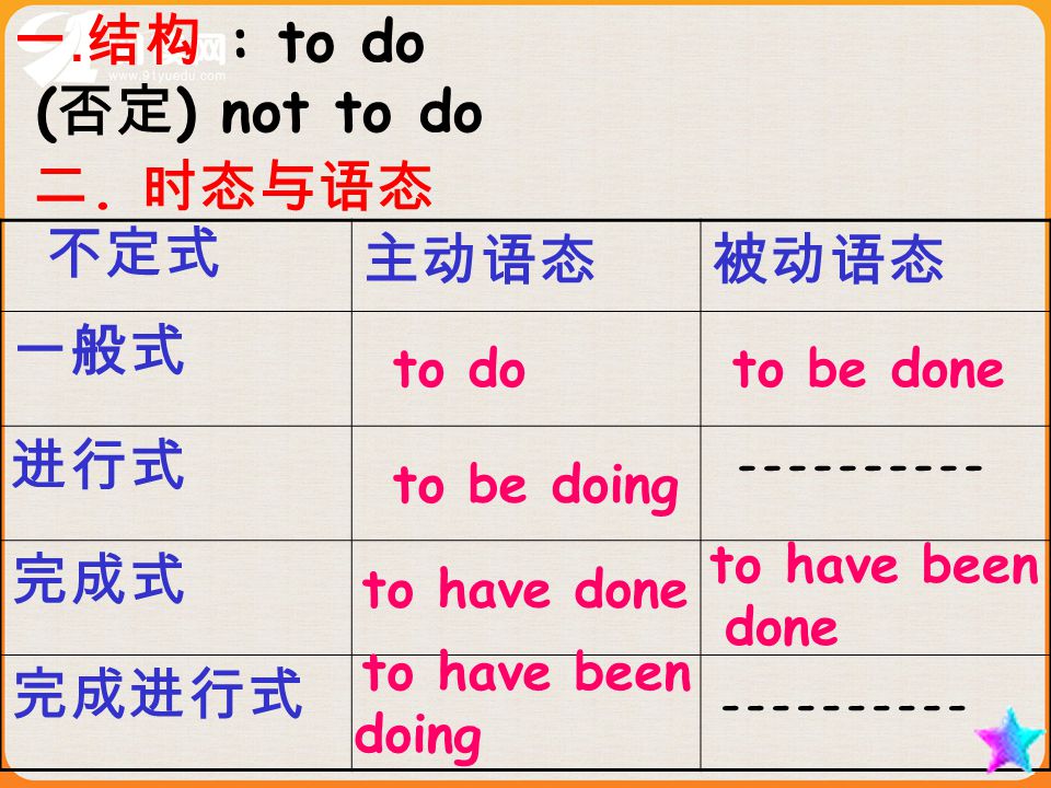 一 结构 To Do 否定 Not To Do 二 时态与语态主动语态被动语态一般式进行式完成式完成进行式不定式to Do 一 结构 To Do 否定 Not To Do 二 时态与语态主动语态被动语态一般式进行式完成式完成进行式不定式to Do