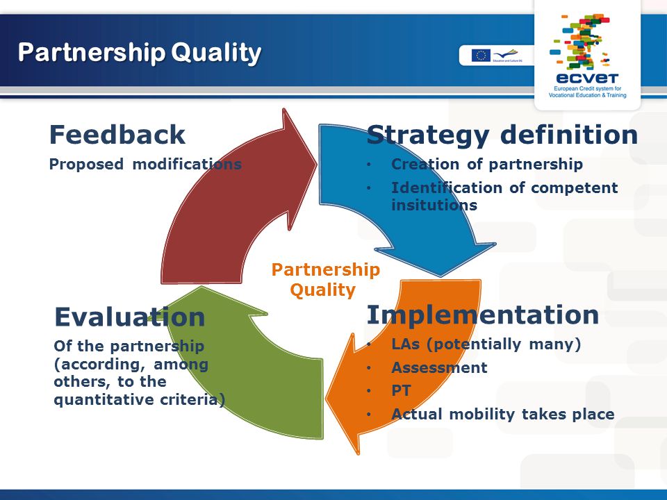 Partnership Quality Strategy definition Creation of partnership Identification of competent insitutions Implementation LAs (potentially many) Assessment PT Actual mobility takes place Partnership Quality Evaluation Of the partnership (according, among others, to the quantitative criteria) Feedback Proposed modifications