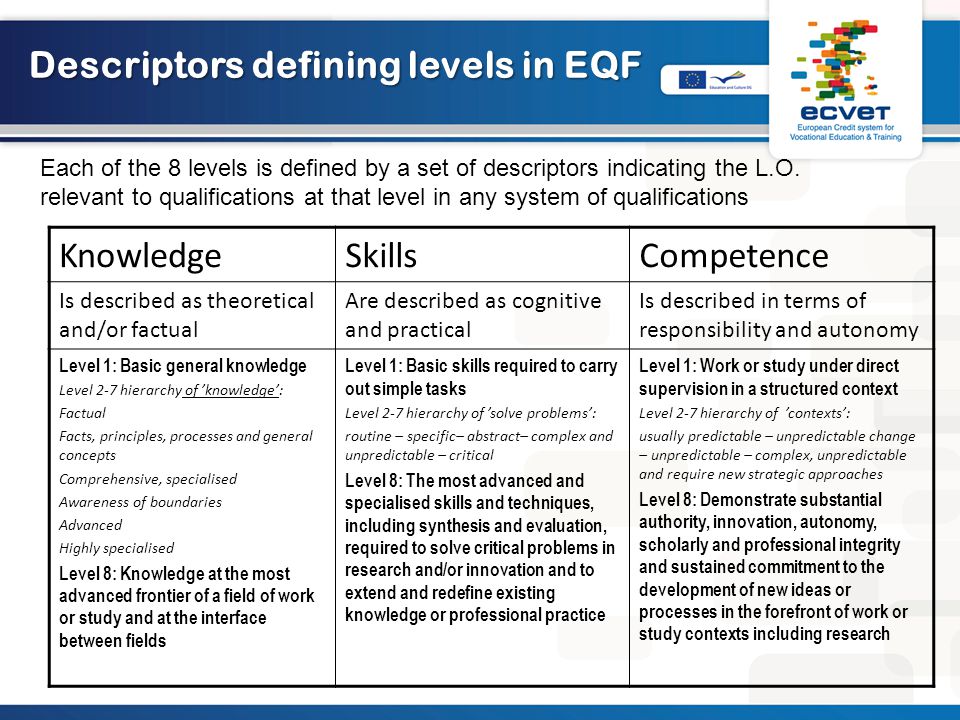 Descriptors defining levels in EQF KnowledgeSkillsCompetence Is described as theoretical and/or factual Are described as cognitive and practical Is described in terms of responsibility and autonomy Level 1: Basic general knowledge Level 2-7 hierarchy of ’knowledge’: Factual Facts, principles, processes and general concepts Comprehensive, specialised Awareness of boundaries Advanced Highly specialised Level 8: Knowledge at the most advanced frontier of a field of work or study and at the interface between fields Level 1: Basic skills required to carry out simple tasks Level 2-7 hierarchy of ’solve problems’: routine – specific– abstract– complex and unpredictable – critical Level 8: The most advanced and specialised skills and techniques, including synthesis and evaluation, required to solve critical problems in research and/or innovation and to extend and redefine existing knowledge or professional practice Level 1: Work or study under direct supervision in a structured context Level 2-7 hierarchy of ’contexts’: usually predictable – unpredictable change – unpredictable – complex, unpredictable and require new strategic approaches Level 8: Demonstrate substantial authority, innovation, autonomy, scholarly and professional integrity and sustained commitment to the development of new ideas or processes in the forefront of work or study contexts including research Each of the 8 levels is defined by a set of descriptors indicating the L.O.