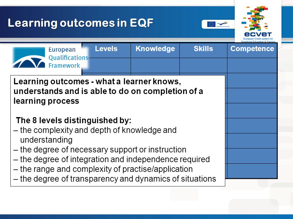 Learning outcomes in EQF LevelsKnowledgeSkillsCompetence Learning outcomes - what a learner knows, understands and is able to do on completion of a learning process The 8 levels distinguished by: – the complexity and depth of knowledge and understanding – the degree of necessary support or instruction – the degree of integration and independence required – the range and complexity of practise/application – the degree of transparency and dynamics of situations