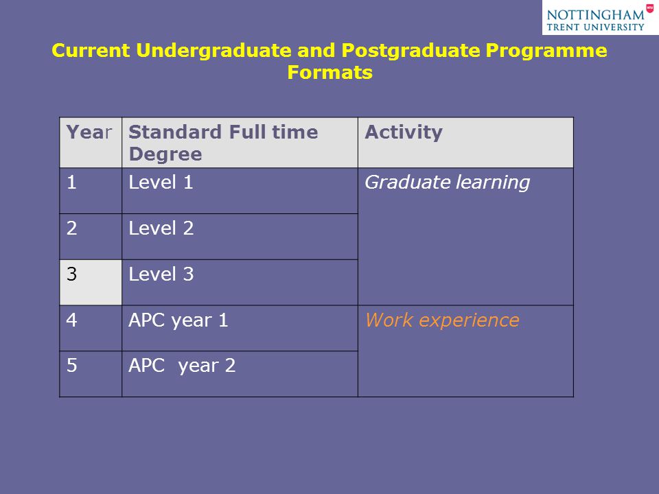 Current Undergraduate and Postgraduate Programme Formats YearStandard Full time Degree Activity 1Level 1Graduate learning 2Level 2 3Level 3 4APC year 1Work experience 5APC year 2