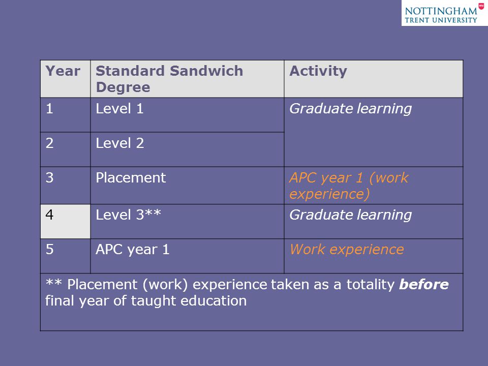 YearStandard Sandwich Degree Activity 1Level 1Graduate learning 2Level 2 3PlacementAPC year 1 (work experience) 4Level 3**Graduate learning 5APC year 1Work experience ** Placement (work) experience taken as a totality before final year of taught education