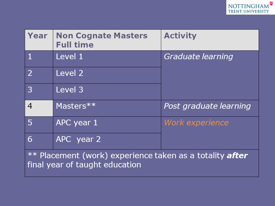 YearNon Cognate Masters Full time Activity 1Level 1Graduate learning 2Level 2 3Level 3 4Masters**Post graduate learning 5APC year 1Work experience 6APC year 2 ** Placement (work) experience taken as a totality after final year of taught education