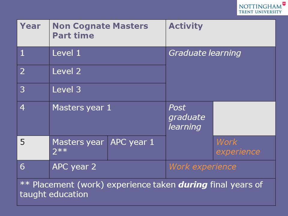 YearNon Cognate Masters Part time Activity 1Level 1Graduate learning 2Level 2 3Level 3 4Masters year 1Post graduate learning 5Masters year 2** APC year 1Work experience 6APC year 2Work experience ** Placement (work) experience taken during final years of taught education
