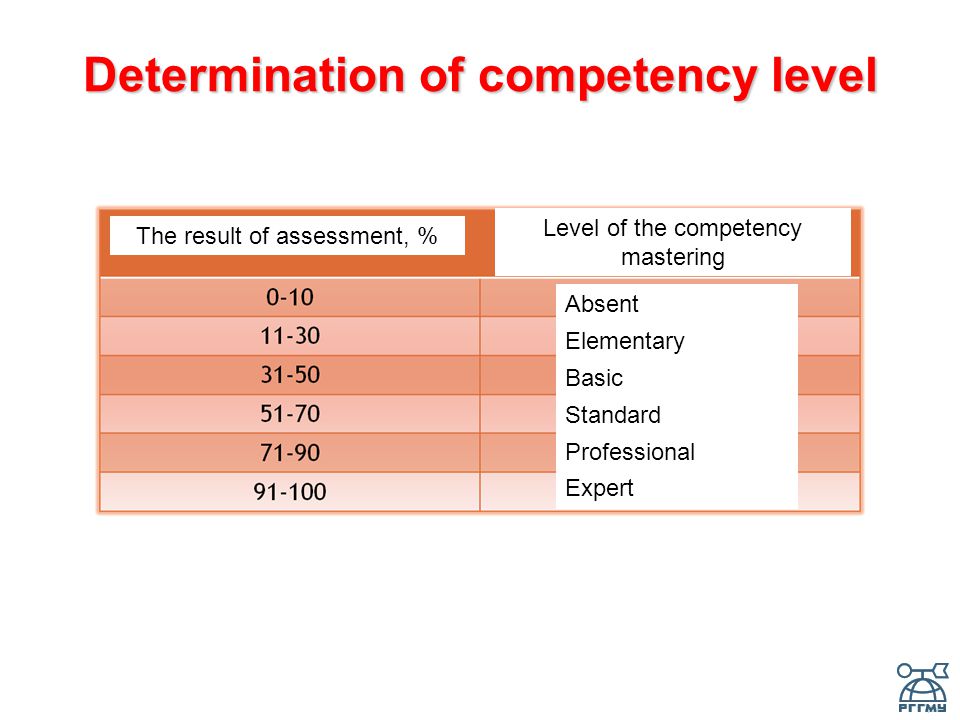 Determination of competency level The result of assessment, % Level of the competency mastering Absent Elementary Basic Standard Professional Expert