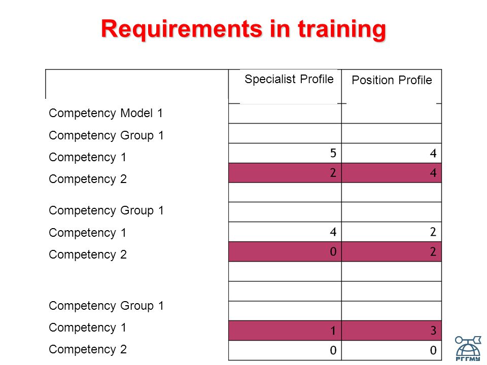 Requirements in training Competency Model 1 Competency Group 1 Competency 1 Competency 2 Competency Group 1 Competency 1 Competency 2 Competency Group 1 Competency 1 Competency 2 Specialist Profile Position Profile