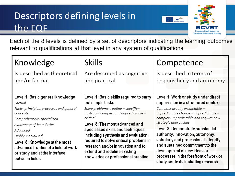 Descriptors defining levels in the EQF KnowledgeSkillsCompetence Is described as theoretical and/or factual Are described as cognitive and practical Is described in terms of responsibility and autonomy Level 1: Basic general knowledge Factual Facts, principles, processes and general concepts Comprehensive, specialised Awareness of boundaries Advanced Highly specialised Level 8: Knowledge at the most advanced frontier of a field of work or study and at the interface between fields Level 1: Basic skills required to carry out simple tasks Solve problems: routine – specific– abstract– complex and unpredictable – critical Level 8: The most advanced and specialised skills and techniques, including synthesis and evaluation, required to solve critical problems in research and/or innovation and to extend and redefine existing knowledge or professional practice Level 1: Work or study under direct supervision in a structured context Contexts: usually predictable – unpredictable change – unpredictable – complex, unpredictable and require new strategic approaches Level 8: Demonstrate substantial authority, innovation, autonomy, scholarly and professional integrity and sustained commitment to the development of new ideas or processes in the forefront of work or study contexts including research Each of the 8 levels is defined by a set of descriptors indicating the learning outcomes relevant to qualifications at that level in any system of qualifications