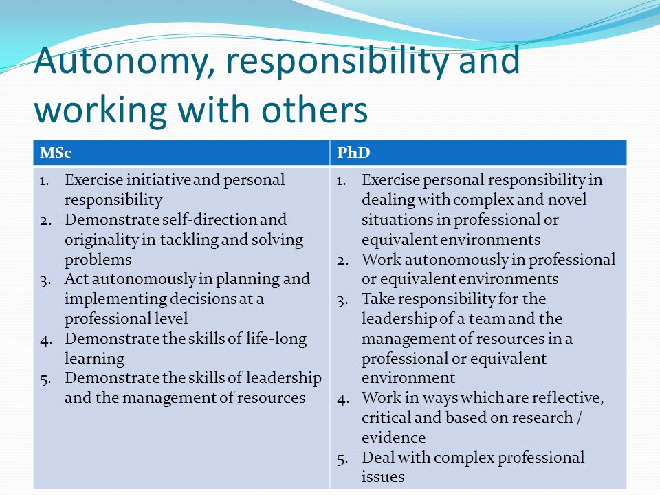 Autonomy, responsibility and working with others MScPhD 1.Exercise initiative and personal responsibility 2.Demonstrate self-direction and originality in tackling and solving problems 3.Act autonomously in planning and implementing decisions at a professional level 4.Demonstrate the skills of life-long learning 5.Demonstrate the skills of leadership and the management of resources 1.Exercise personal responsibility in dealing with complex and novel situations in professional or equivalent environments 2.Work autonomously in professional or equivalent environments 3.Take responsibility for the leadership of a team and the management of resources in a professional or equivalent environment 4.Work in ways which are reflective, critical and based on research / evidence 5.Deal with complex professional issues