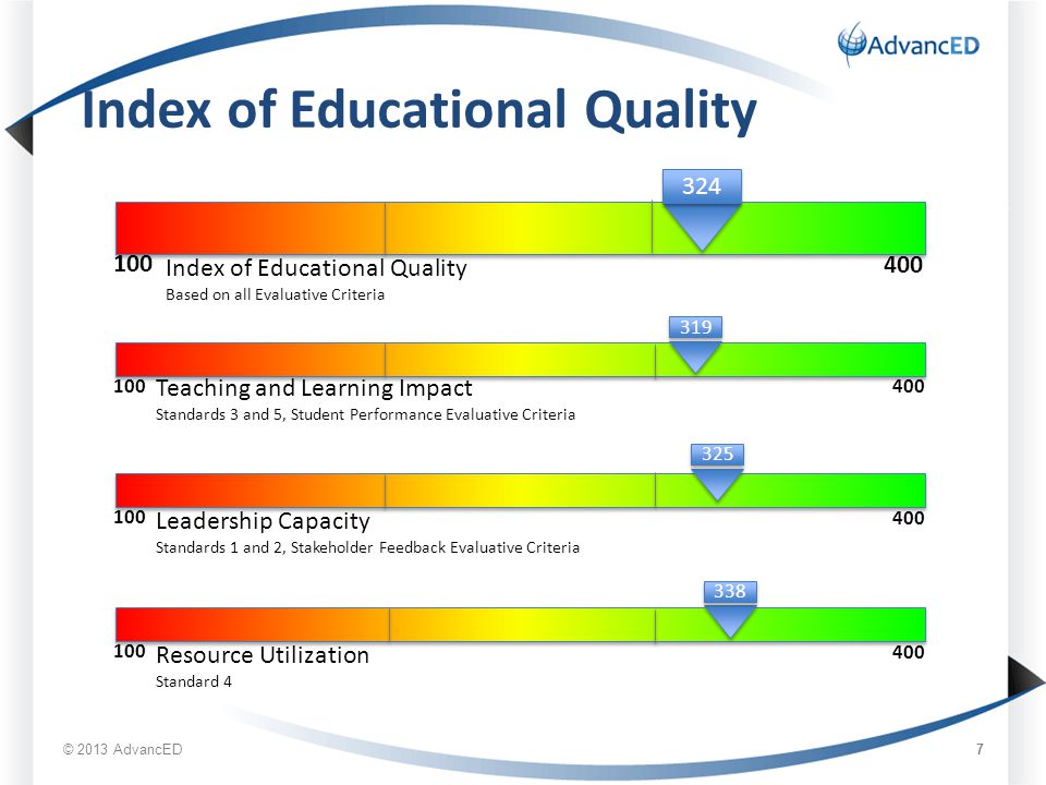 7 Index of Educational Quality Teaching and Learning Impact Standards 3 and 5, Student Performance Evaluative Criteria Leadership Capacity Standards 1 and 2, Stakeholder Feedback Evaluative Criteria Resource Utilization Standard 4 Index of Educational Quality Based on all Evaluative Criteria 325