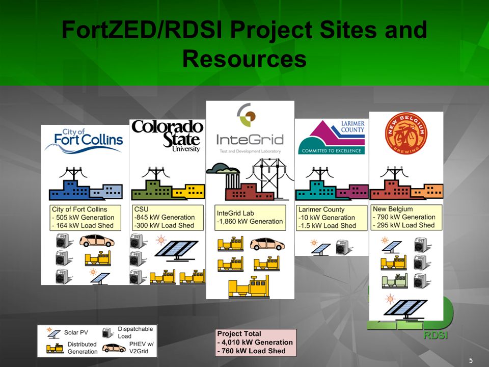 FortZED/RDSI Project Sites and Resources 5