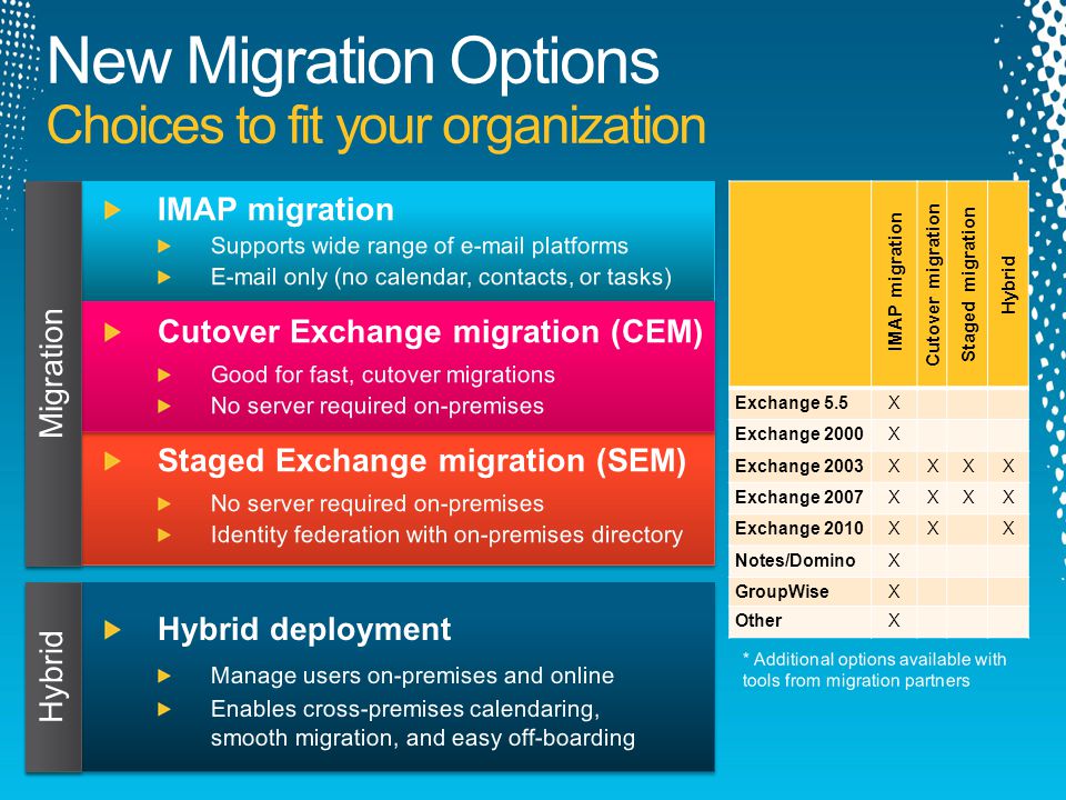 IMAP migration Cutover migration Staged migration Hybrid Exchange 5.5X Exchange 2000X Exchange 2003XXXX Exchange 2007XXXX Exchange 2010XXX Notes/DominoX GroupWiseX OtherX New Migration Options Choices to fit your organization