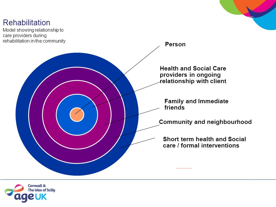 Rehabilitation Model showing relationship to care providers during rehabilitation in the community.