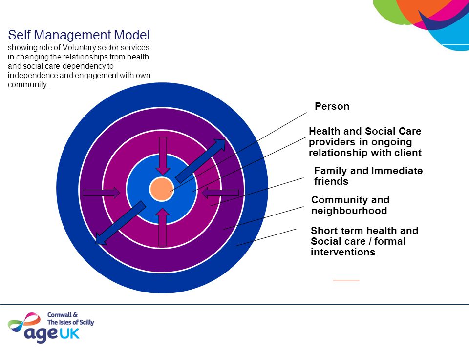Self Management Model showing role of Voluntary sector services in changing the relationships from health and social care dependency to independence and engagement with own community.