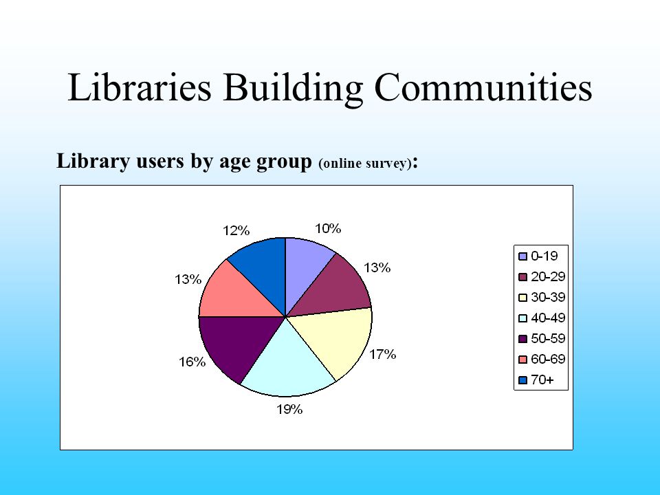 Libraries Building Communities Library users by age group (online survey) :