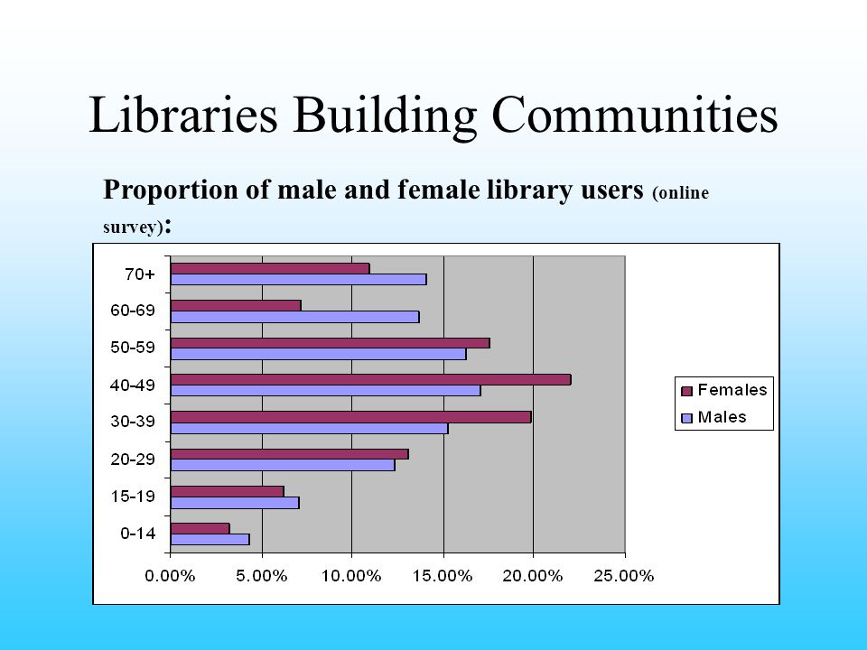 Libraries Building Communities Proportion of male and female library users (online survey) :
