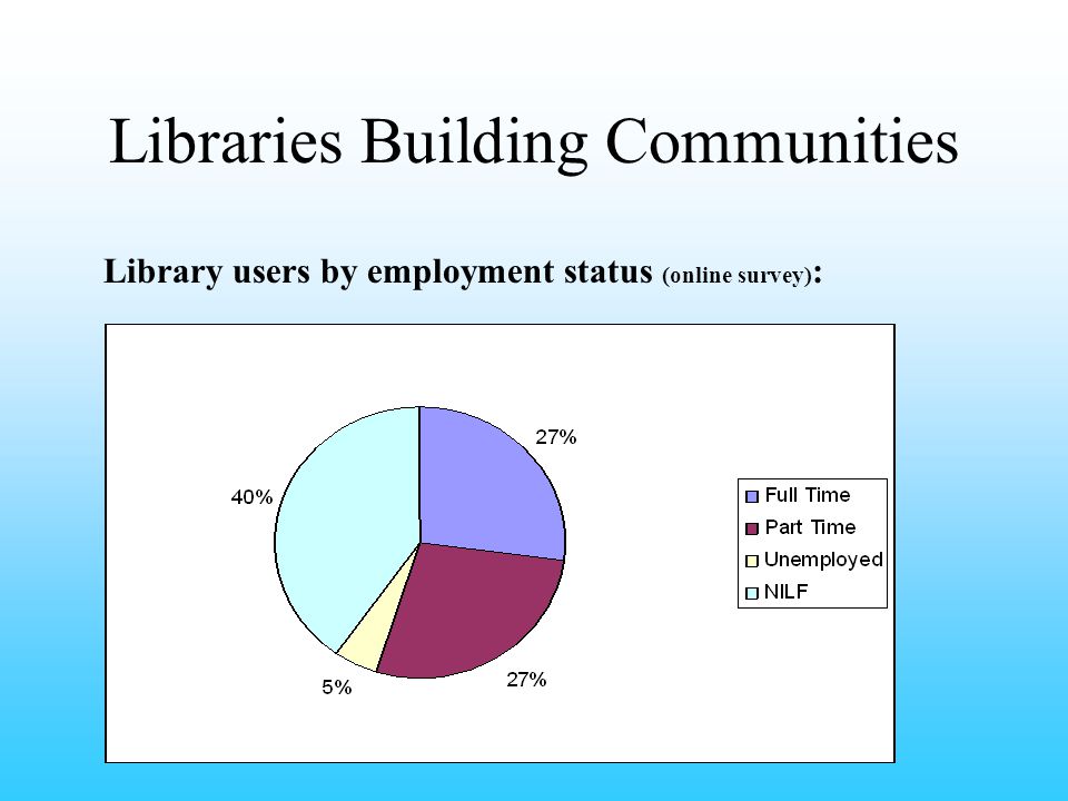 Libraries Building Communities Library users by employment status (online survey) :