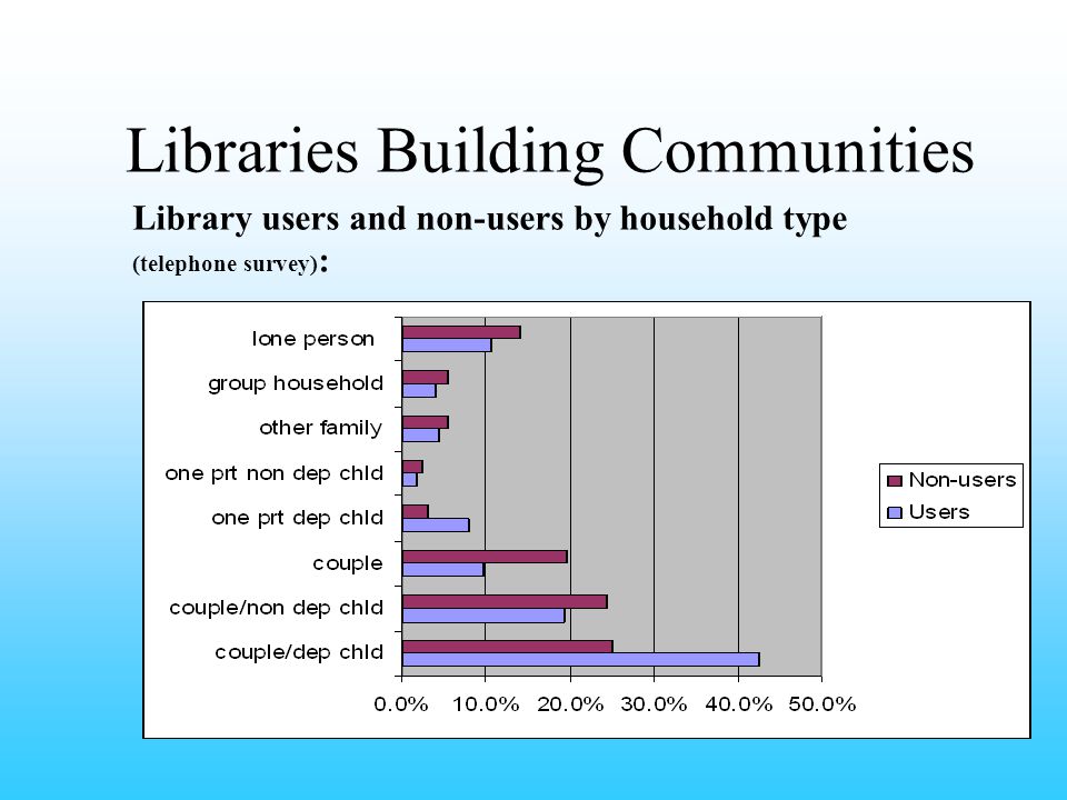Libraries Building Communities Library users and non-users by household type (telephone survey) :