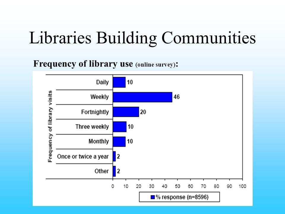 Libraries Building Communities Frequency of library use (online survey) :
