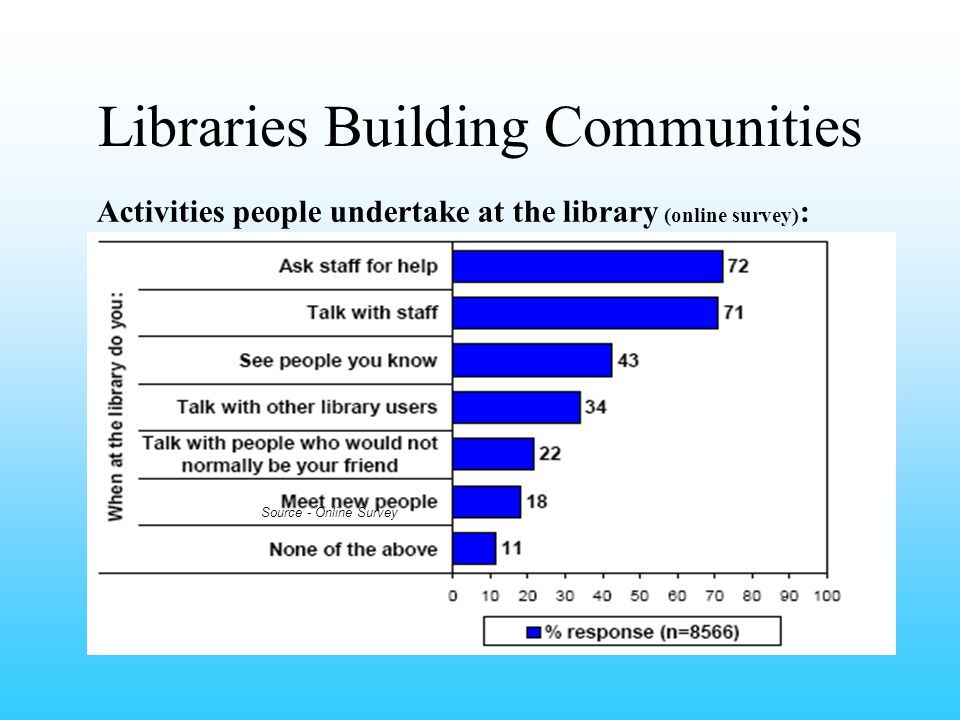 Libraries Building Communities Activities people undertake at the library (online survey) : Source - Online Survey