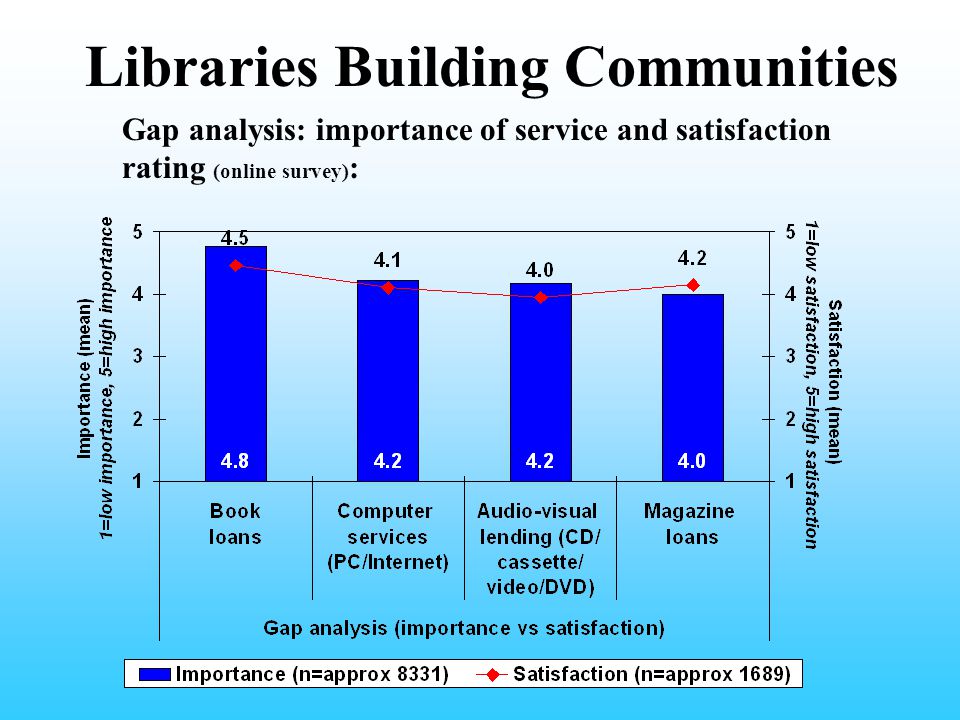 Libraries Building Communities Gap analysis: importance of service and satisfaction rating (online survey) :
