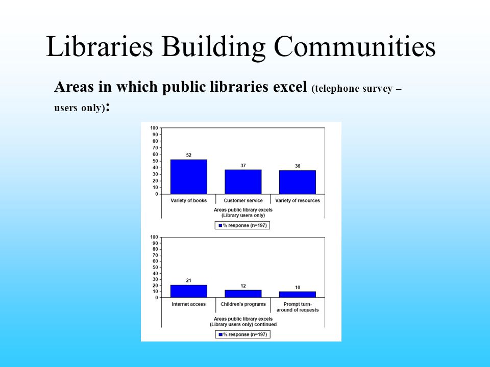 Libraries Building Communities Areas in which public libraries excel (telephone survey – users only) :