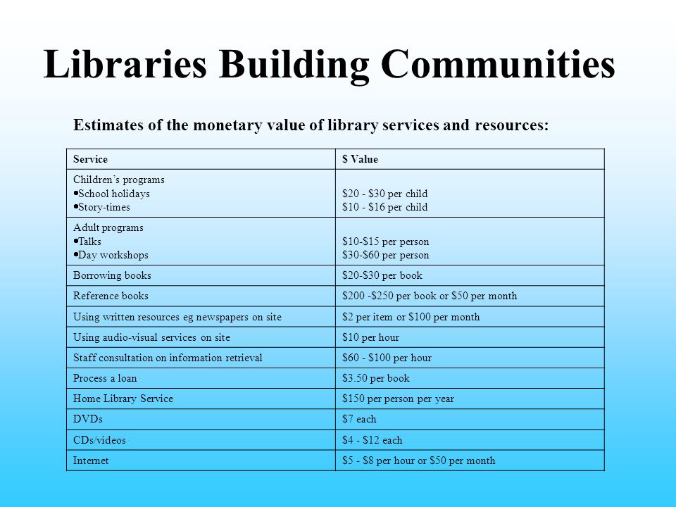 Libraries Building Communities Estimates of the monetary value of library services and resources: Service$ Value Children’s programs  School holidays  Story-times $20 - $30 per child $10 - $16 per child Adult programs  Talks  Day workshops $10-$15 per person $30-$60 per person Borrowing books$20-$30 per book Reference books$200 -$250 per book or $50 per month Using written resources eg newspapers on site$2 per item or $100 per month Using audio-visual services on site$10 per hour Staff consultation on information retrieval$60 - $100 per hour Process a loan$3.50 per book Home Library Service$150 per person per year DVDs$7 each CDs/videos$4 - $12 each Internet$5 - $8 per hour or $50 per month
