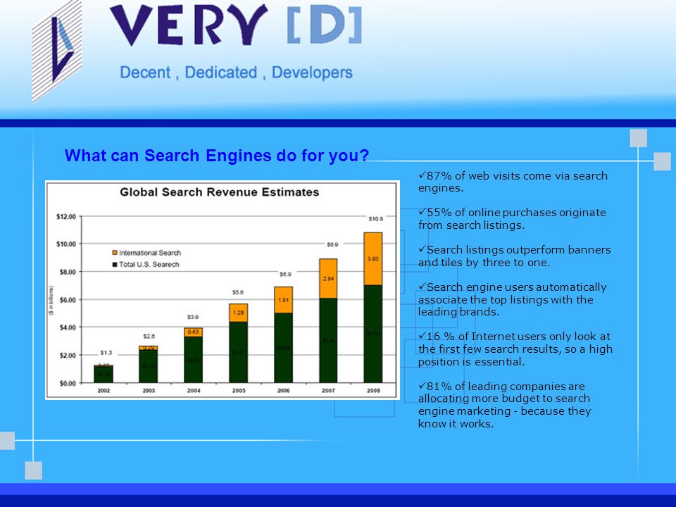 What can Search Engines do for you. 87% of web visits come via search engines.
