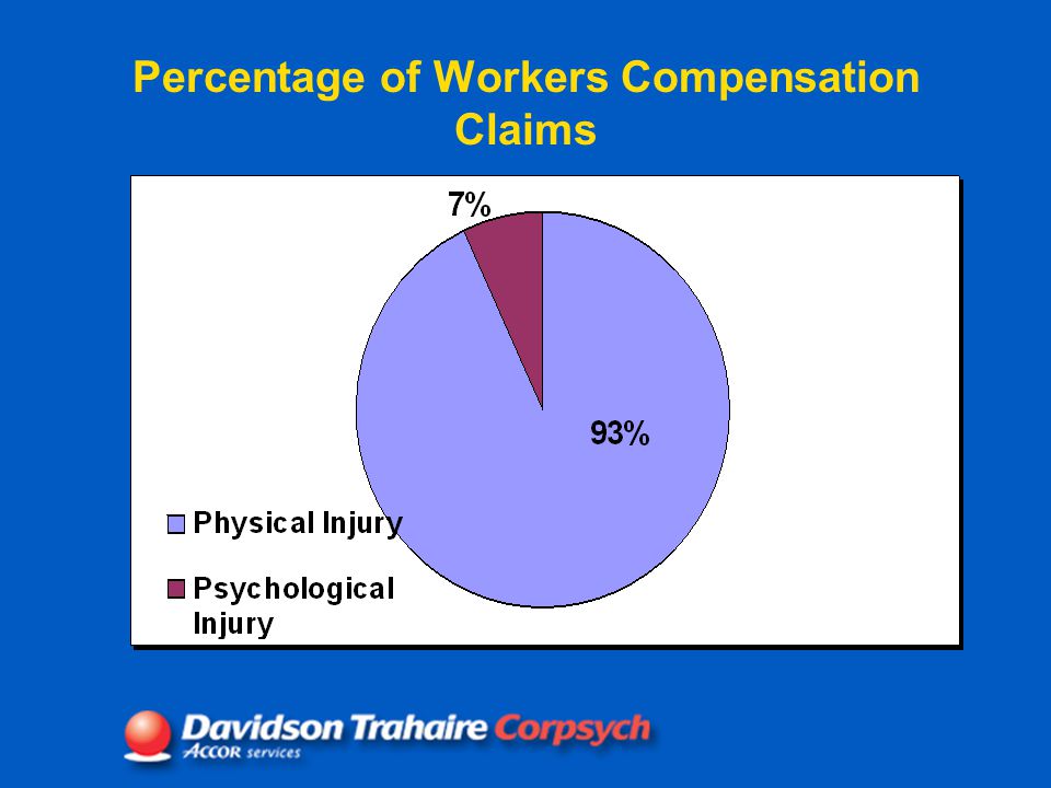 Percentage of Workers Compensation Claims