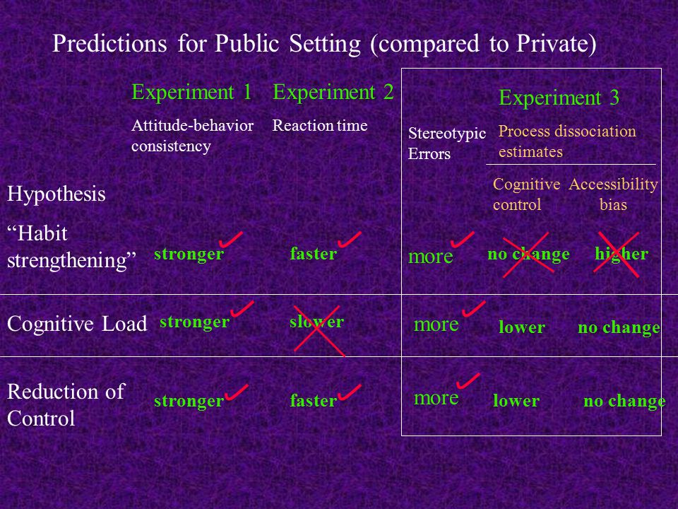 Experiment 1 Attitude-behavior consistency Experiment 2 Reaction time Hypothesis Habit strengthening Cognitive Load Reduction of Control stronger faster slower Predictions for Public Setting (compared to Private) Stereotypic Errors more Experiment 3 Process dissociation estimates Cognitive control Accessibility bias no change higher lower
