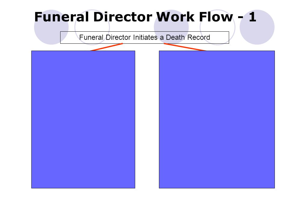 Funeral Director Work Flow - 1 Funeral Director Initiates a Death Record Medical Certifier ParticipatingMedical Certifier not Participating Funeral Director completes demographic data entry and designates Medical Certifier Medical Certifier completes Medical data entry and Certification Funeral Director performs Demographic Verification Record is submitted to LHD Funeral Director completes demographic data entry, designates Medical Certifier, performs Demographic Verification and drops the Record to paper Medical Certifier completes medical information and Certification on the paper form Record is submitted to LHD