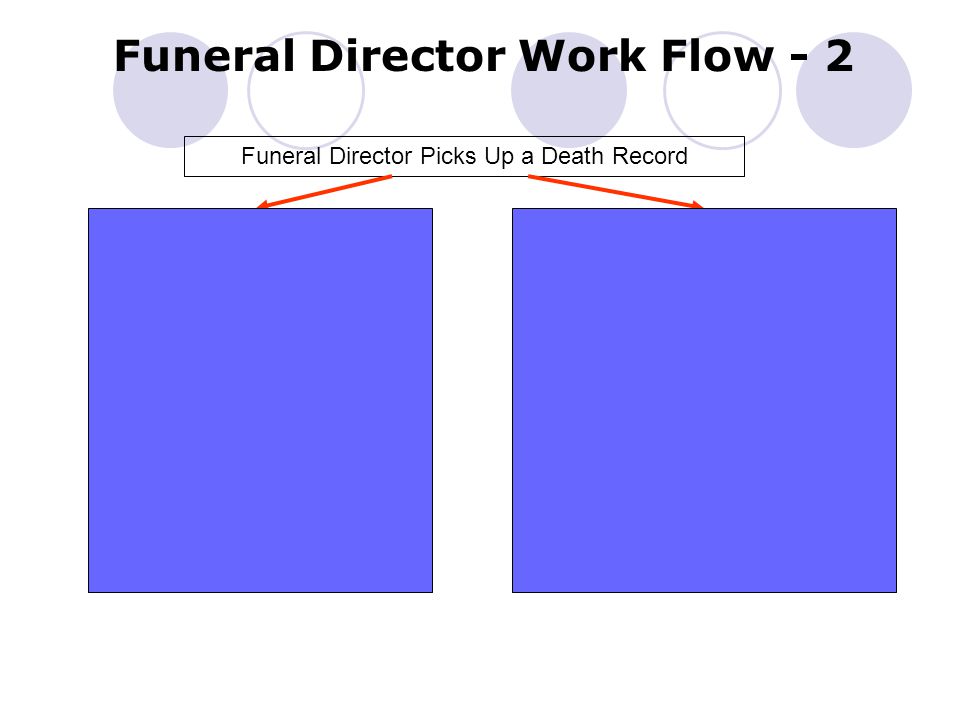 Funeral Director Work Flow - 2 Funeral Director Picks Up a Death Record Medical Certifier Participating - Medical data entry and Certification completed Medical Certifier not Participating - Medical data entry and Certification completed on paper form Funeral Director completes demographic data entry and performs Demographic Verification Funeral Director completes demographic data entry and performs Demographic Verification on paper form Record is submitted to LHD