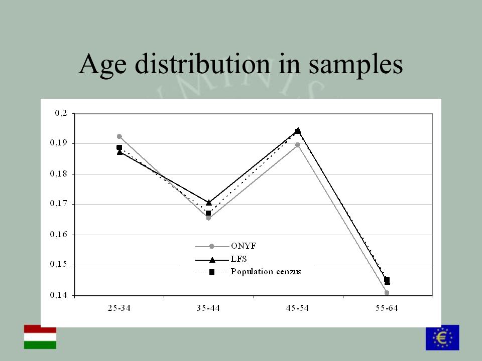 Age distribution in samples