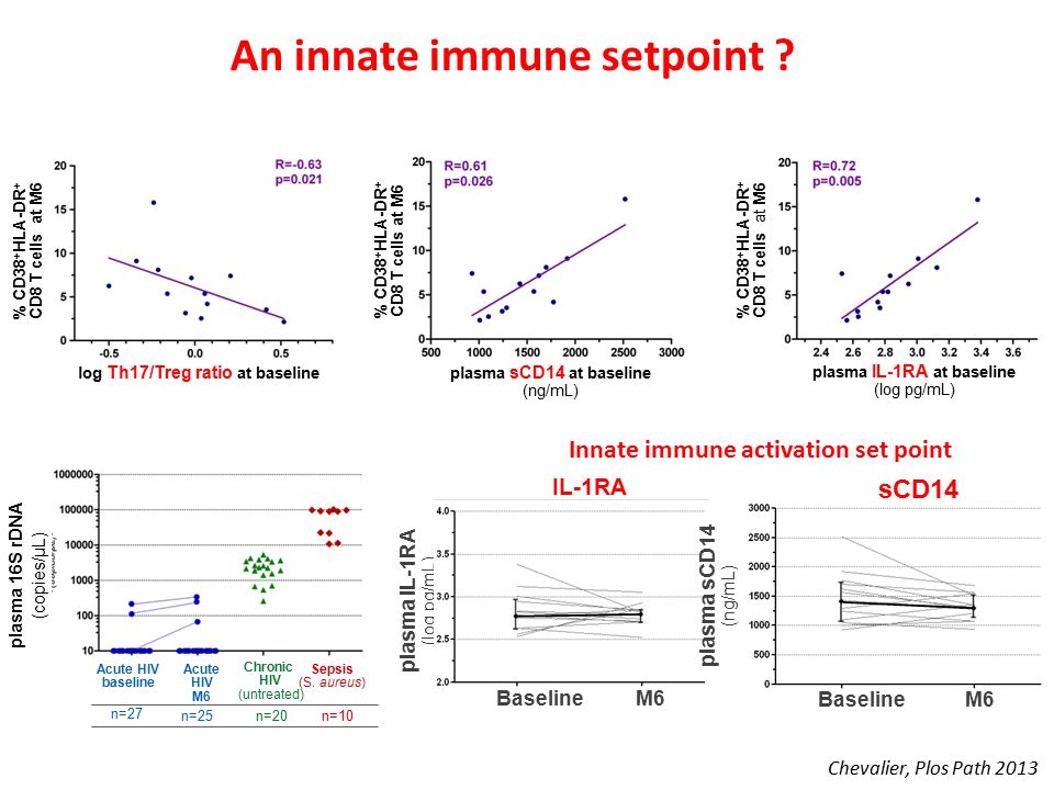 BaselineM6 plasma IL-1RA (log pg/mL) IL-1RA An innate immune setpoint .