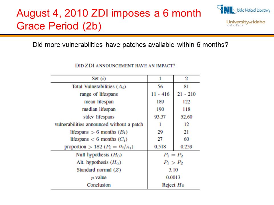 August 4, 2010 ZDI imposes a 6 month Grace Period (2b) Did more vulnerabilities have patches available within 6 months