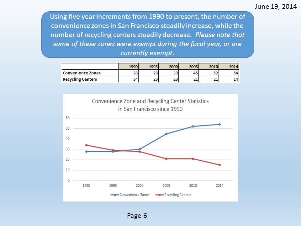 June 19, 2014 Using five year increments from 1990 to present, the number of convenience zones in San Francisco steadily increase, while the number of recycling centers steadily decrease.