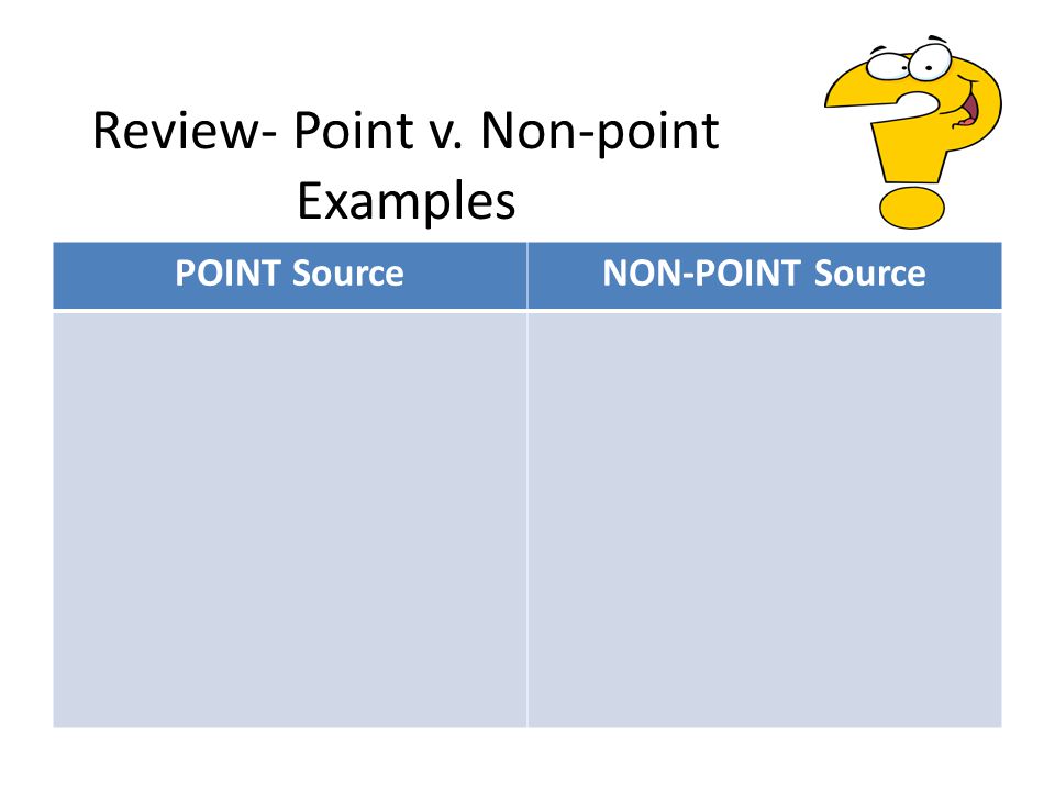 Review- Point v. Non-point Examples POINT SourceNON-POINT Source