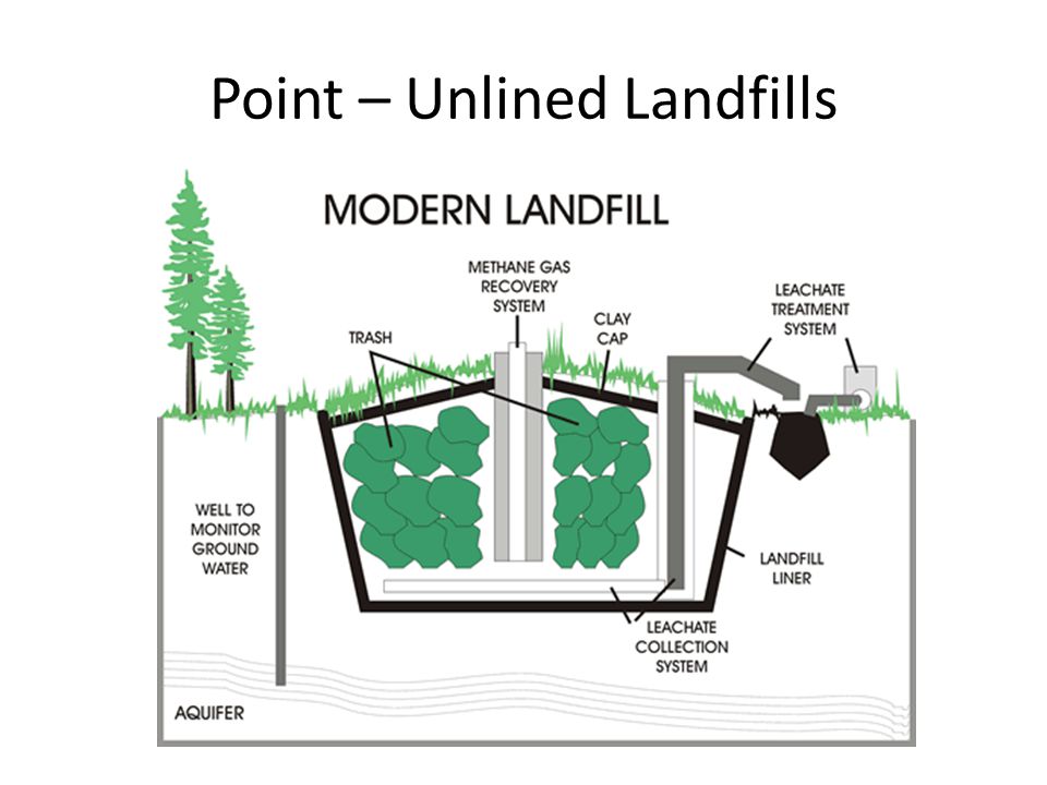 Point – Unlined Landfills