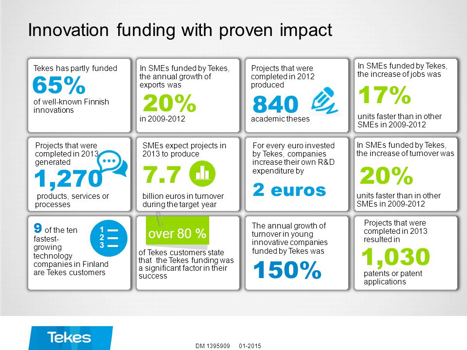 Innovation funding with proven impact DM of the ten fastest- growing technology companies in Finland are Tekes customers In SMEs funded by Tekes, the annual growth of exports was in For every euro invested by Tekes, companies increase their own R&D expenditure by 2 euros over 80 % The annual growth of turnover in young innovative companies funded by Tekes was 150% Tekes has partly funded of well-known Finnish innovations 65% SMEs expect projects in 2013 to produce billion euros in turnover during the target year 1, % 840 Projects that were completed in 2012 produced academic theses Projects that were completed in 2013 generated products, services or processes of Tekes customers state that the Tekes funding was a significant factor in their success In SMEs funded by Tekes, the increase of jobs was units faster than in other SMEs in % Projects that were completed in 2013 resulted in patents or patent applications 1,030 In SMEs funded by Tekes, the increase of turnover was units faster than in other SMEs in %