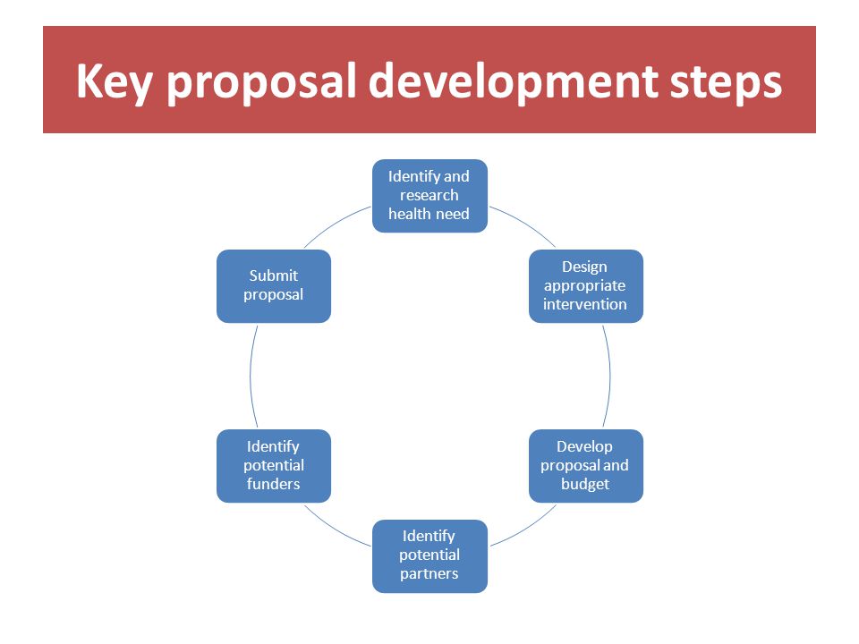 Key proposal development steps Identify and research health need Design appropriate intervention Develop proposal and budget Identify potential partners Identify potential funders Submit proposal