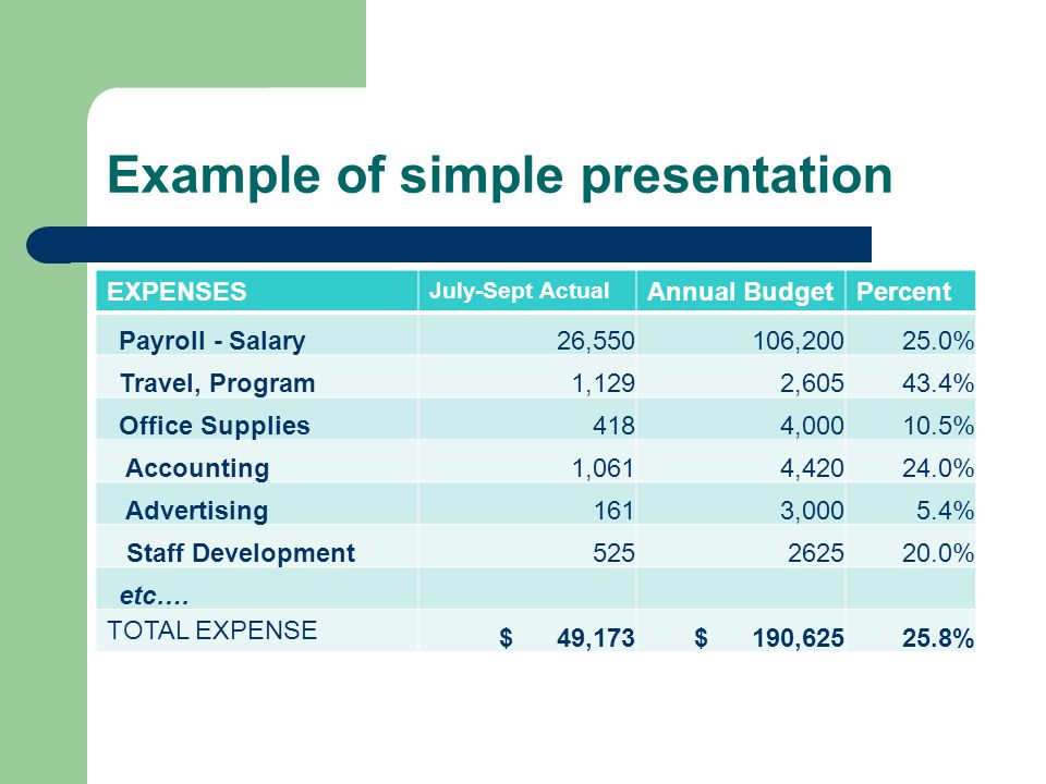 Example of simple presentation EXPENSES July-Sept Actual Annual BudgetPercent Payroll - Salary26,550106, % Travel, Program1,1292, % Office Supplies4184, % Accounting1,0614, % Advertising1613,0005.4% Staff Development % etc….