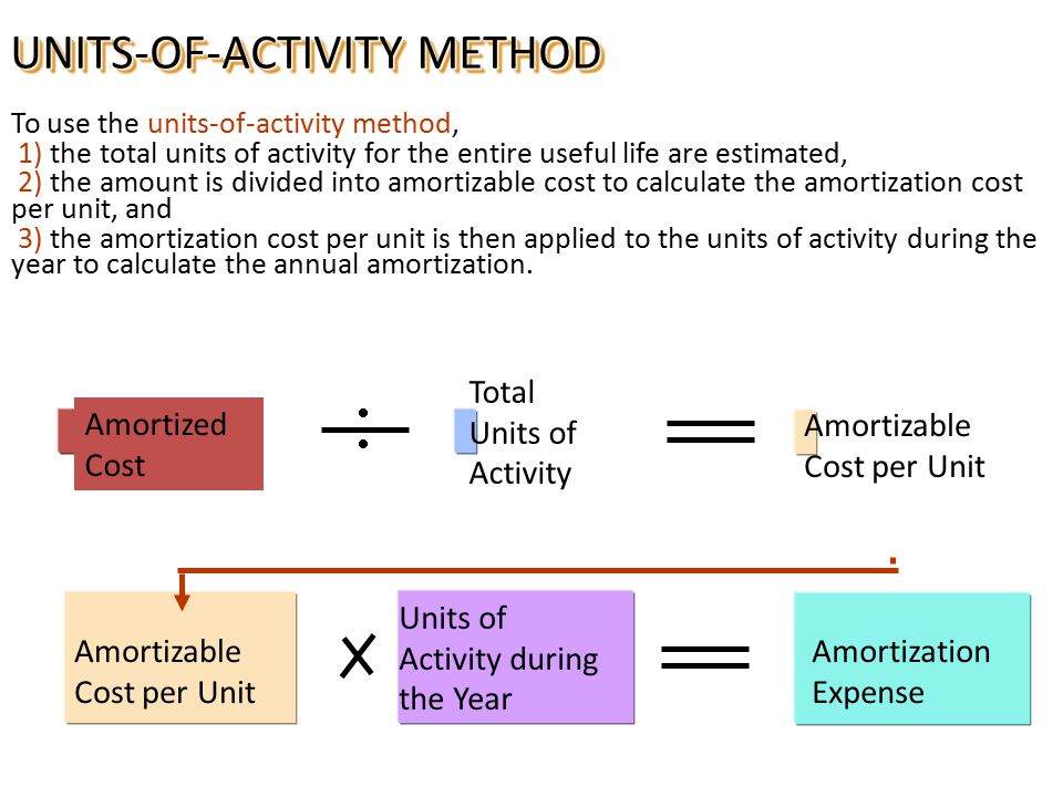 Active methods