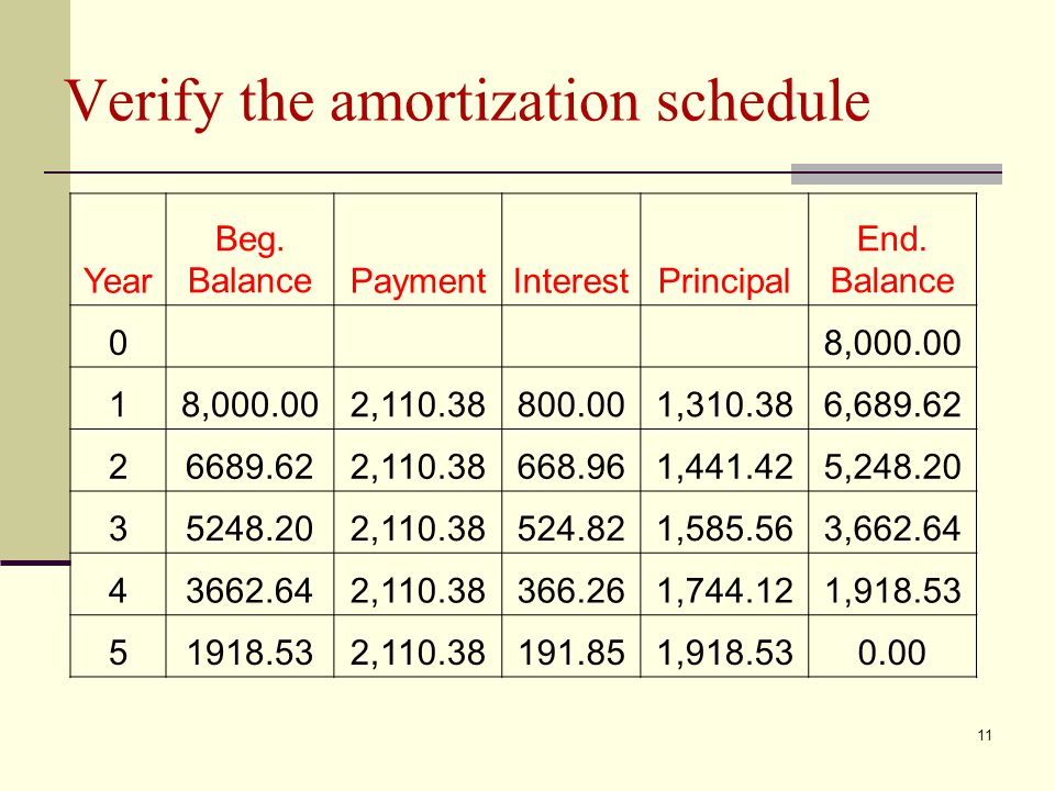 11 Verify the amortization schedule Year Beg. BalancePaymentInterestPrincipal End.