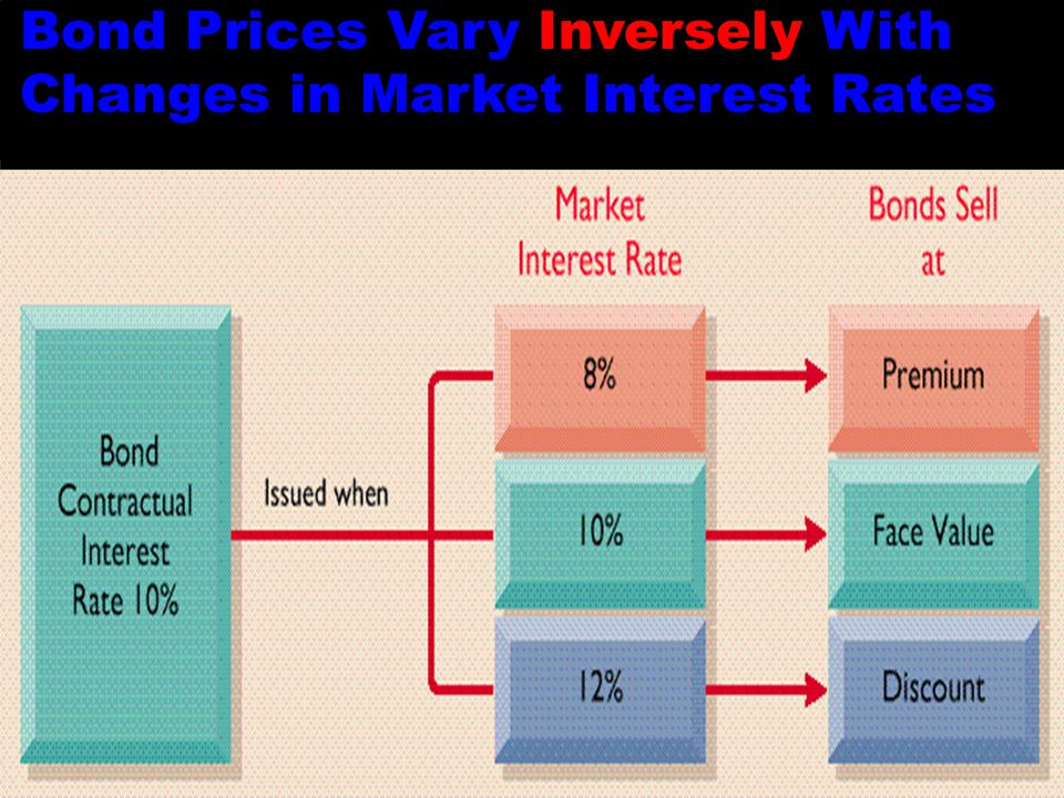 Slide Bond Prices Vary Inversely With Changes in Market Interest Rates