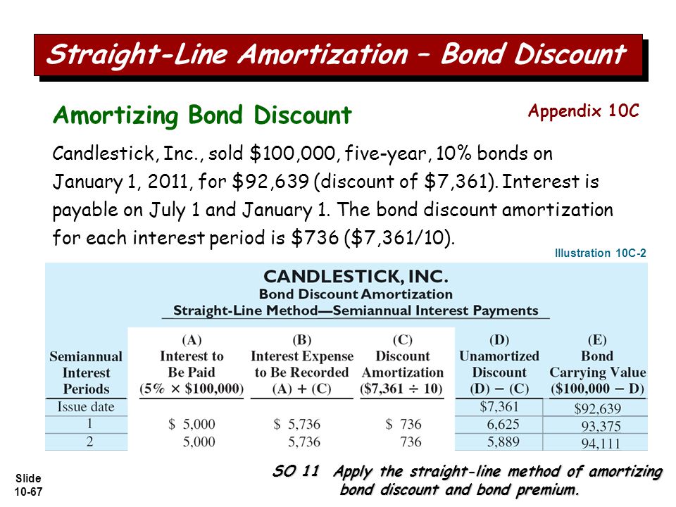 Slide Candlestick, Inc., sold $100,000, five-year, 10% bonds on January 1, 2011, for $92,639 (discount of $7,361).