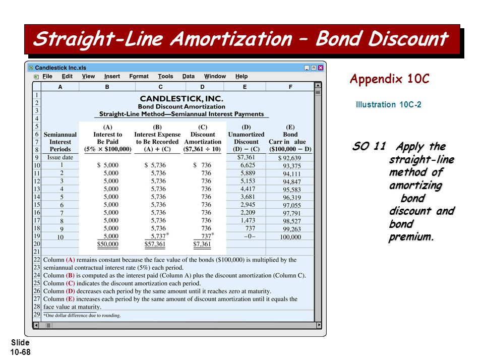 Slide Illustration 10C-2 Straight-Line Amortization – Bond Discount SO 11 Apply the straight-line method of amortizing bond discount and bond premium.