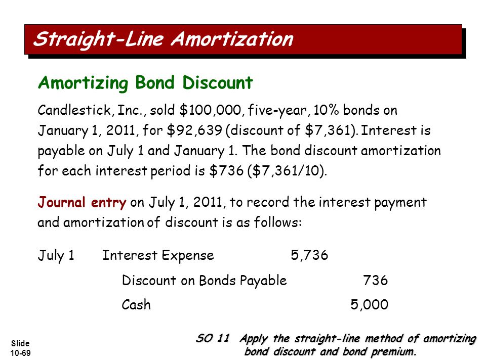 Slide Candlestick, Inc., sold $100,000, five-year, 10% bonds on January 1, 2011, for $92,639 (discount of $7,361).