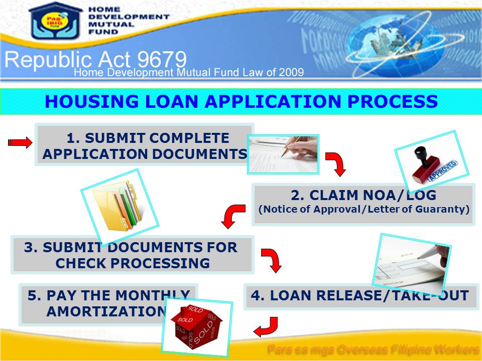 HOUSING LOAN APPLICATION PROCESS 1. SUBMIT COMPLETE APPLICATION DOCUMENTS 2.