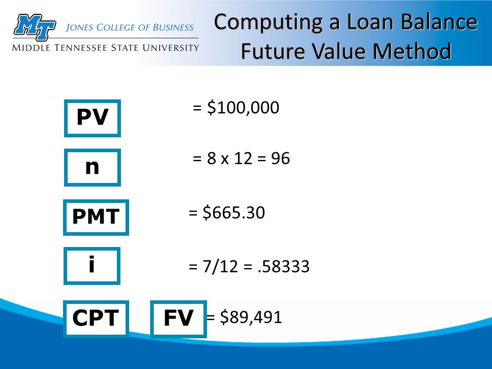 Computing a Loan Balance Future Value Method = $100,000 = 8 x 12 = 96 = $ = 7/12 = = $89,491 n i CPTFV PMT PV