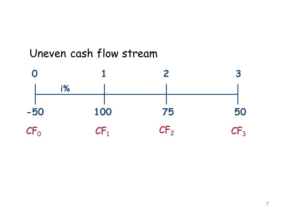 i% -50 Uneven cash flow stream CF 0 CF 1 CF 2 CF 3
