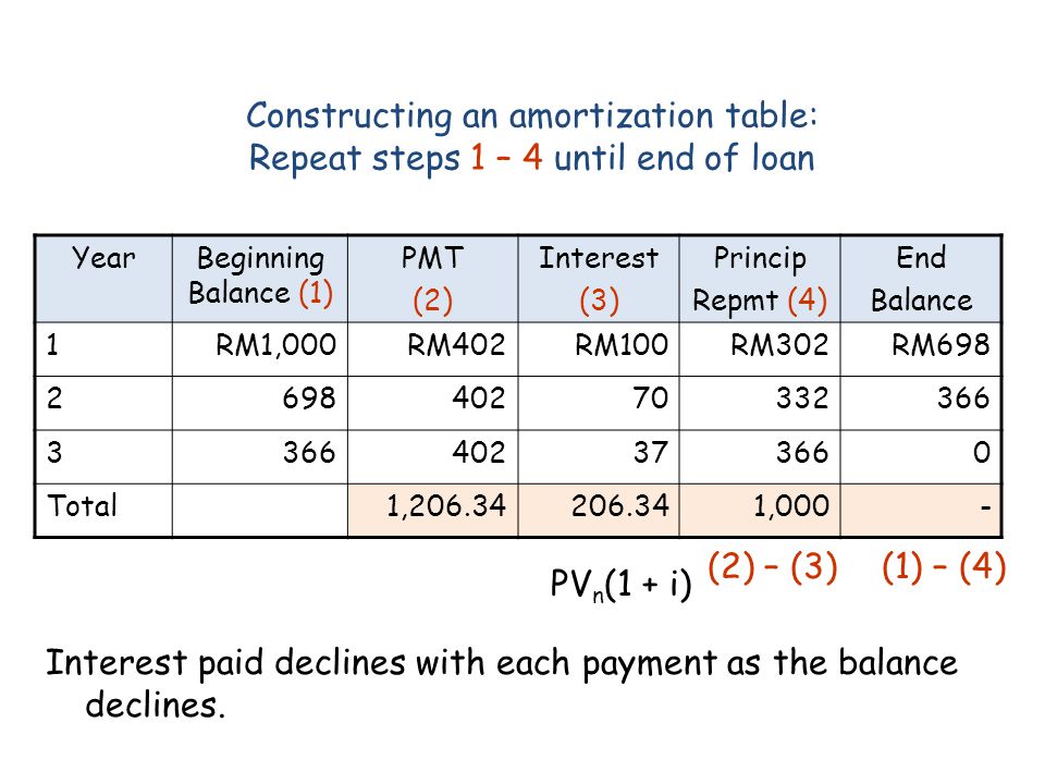Constructing an amortization table: Repeat steps 1 – 4 until end of loan Interest paid declines with each payment as the balance declines.
